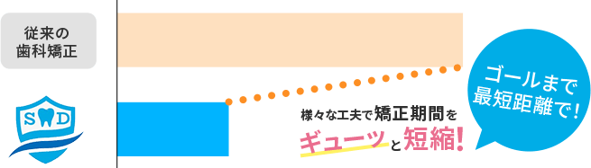 矯正期間を短縮